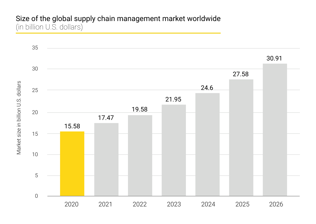 The Role of Business Intelligence in the Supply Chain (img 1)