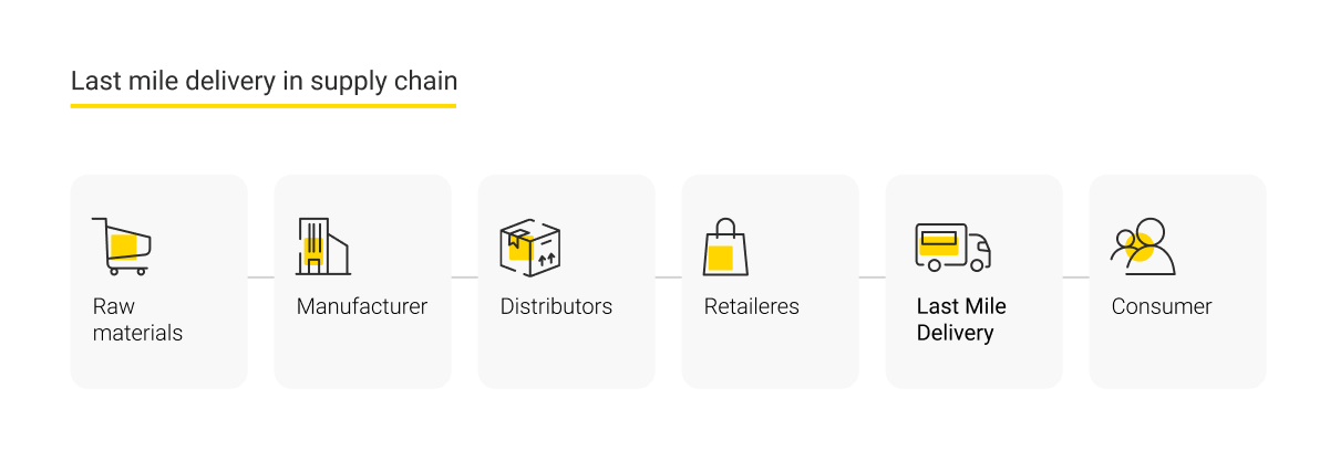 Last mile delivery in supply chain